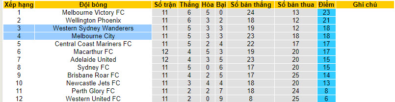 Nhận định, soi kèo Melbourne City vs WS Wanderers, 16h15 ngày 12/1 - Ảnh 4