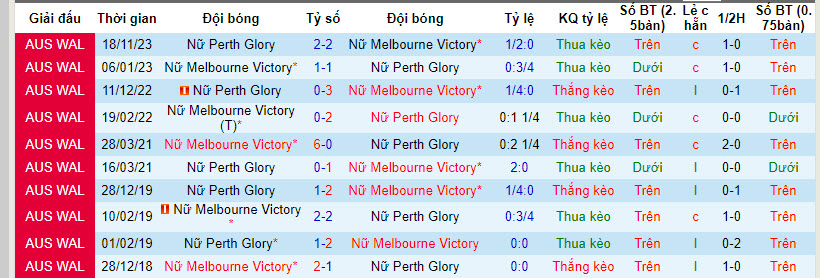 Nhận định, soi kèo nữ Melbourne Victory vs nữ Perth Glory, 13h ngày 12/1 - Ảnh 3