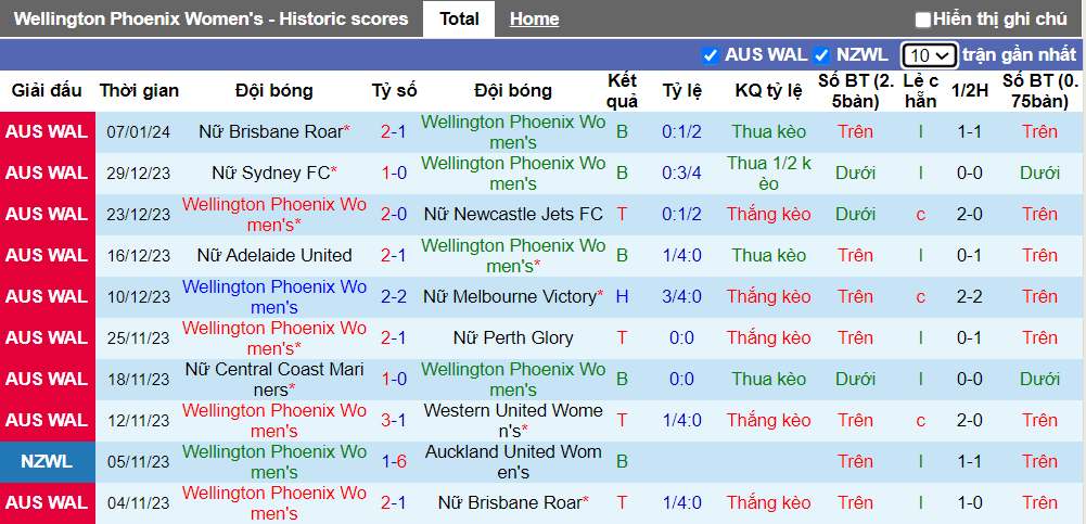 Soi kèo phạt góc nữ Wellington Phoenix vs nữ Central Coast Mariners, 15h45 ngày 12/1 - Ảnh 1