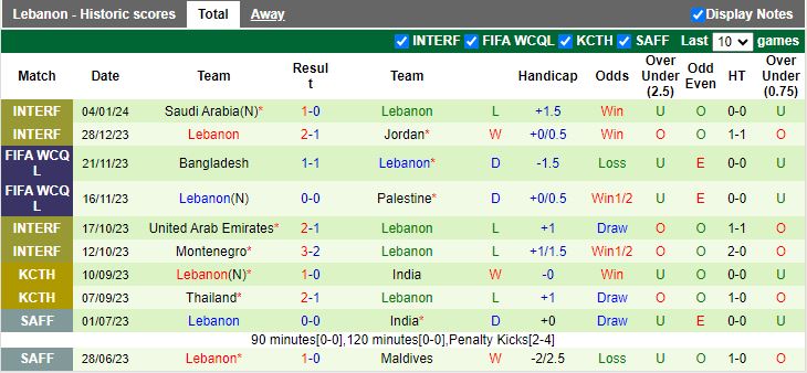 Soi kèo thẻ phạt Qatar vs Lebanon, 23h ngày 12/1 - Ảnh 2