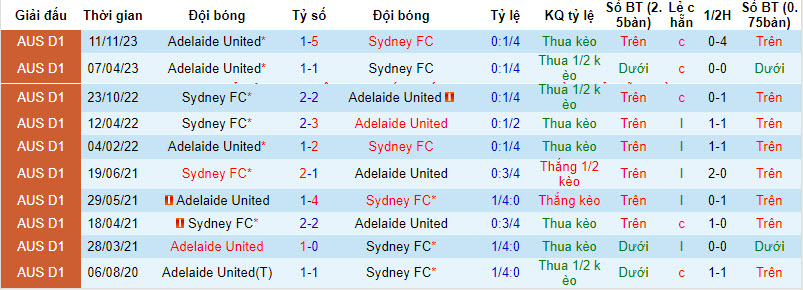 Nhận định, soi kèo Adelaide vs Sydney FC, 16h ngày 13/1 - Ảnh 3