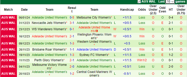 Nhận định, soi kèo nữ Canberra vs nữ Adelaide, 13h00 ngày 13/1 - Ảnh 2