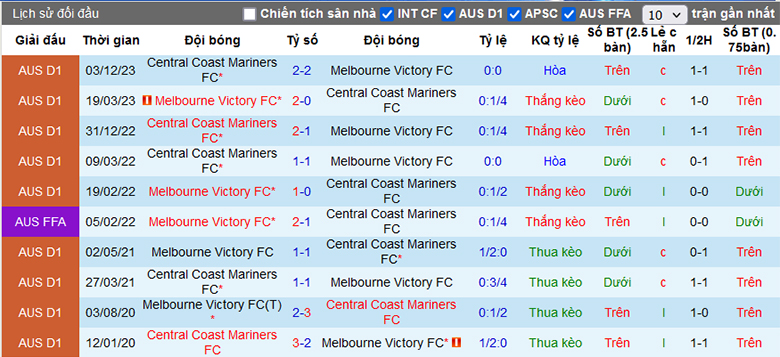 Soi kèo phạt góc Central Coast Mariners vs Melbourne Victory, 13h15 ngày 13/1 - Ảnh 2