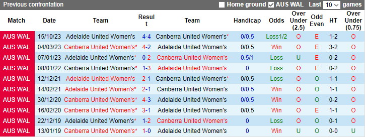 Soi kèo phạt góc nữ Canberra vs nữ Adelaide, 13h00 ngày 5/1 - Ảnh 3