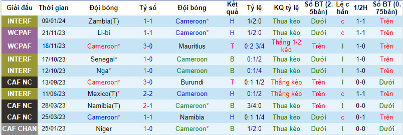 Nhận định, soi kèo Cameroon vs Guinea, 0h ngày 16/1 - Ảnh 1