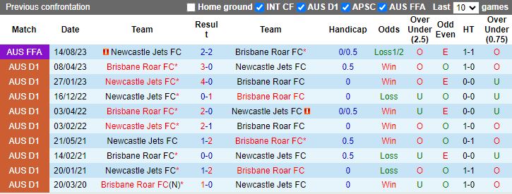 Soi kèo phạt góc Brisbane Roar vs Newcastle Jets, 15h45 ngày 15/1 - Ảnh 3