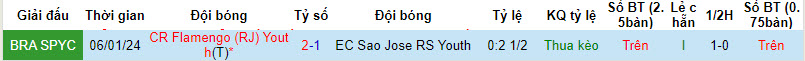 Nhận định, soi kèo Flamengo U20 vs São José U20, 7h30 ngày 16/1 - Ảnh 3