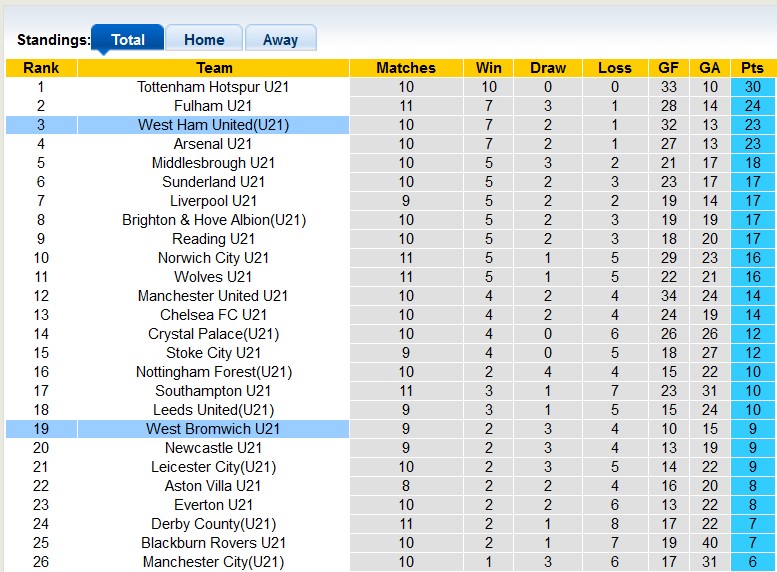 Nhận định, soi kèo U21 Wigan vs U21 Birmingham, 20h00 ngày 15/1 - Ảnh 4