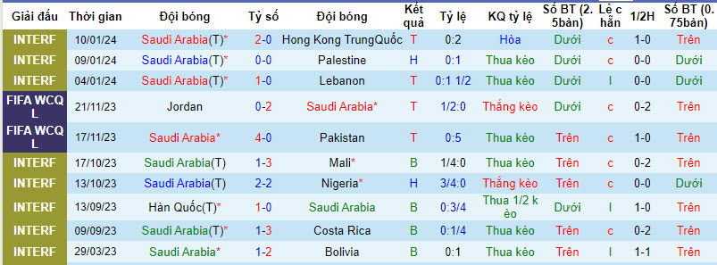 Siêu máy tính dự đoán Saudi Arabia vs Oman, 0h30 ngày 17/1 - Ảnh 3