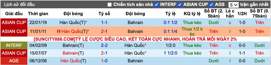 Soi kèo phạt góc Hàn Quốc vs Bahrain, 18h30 ngày 15/1 - Ảnh 3