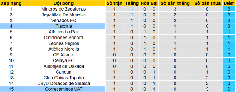 Nhận định, soi kèo Correcaminos UAT vs Tlaxcala, 10h05 ngày 17/1 - Ảnh 4