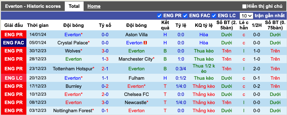 Nhận định, soi kèo Everton vs Crystal Palace, 2h45 ngày 18/1 - Ảnh 2