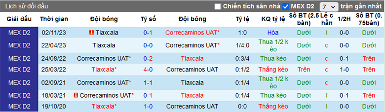 Soi kèo phạt góc Correcaminos UAT vs Tlaxcala, 10h05 ngày 17/1 - Ảnh 2