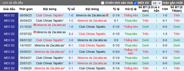 Nhận định, soi kèo Mineros de Zacatecas vs Tapatio, 10h05 ngày 19/1 - Ảnh 1