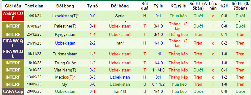 Soi kèo hiệp 1 Ấn Độ vs Uzbekistan, 21h30 ngày 18/1 - Ảnh 2