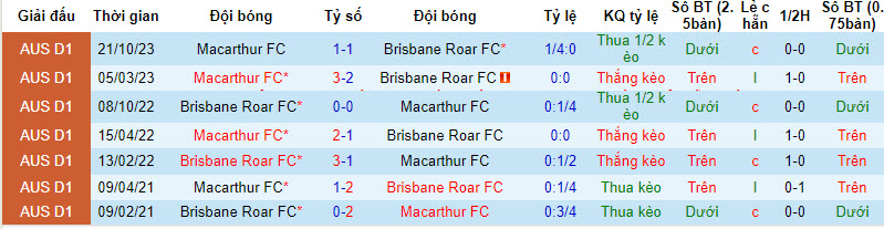 Soi kèo tỷ số chính xác trận Brisbane Roar vs Macarthur, 15h45 ngày 18/1 - Ảnh 4