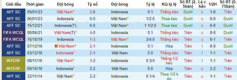 Biến động tỷ lệ kèo Việt Nam vs Indonesia, 21h30 ngày 19/1 - Ảnh 4