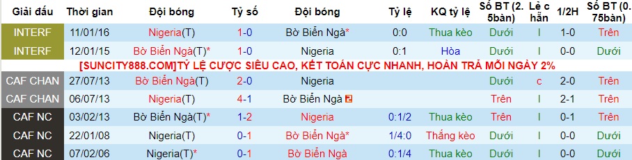 Nhận định, soi kèo Bờ Biển Ngà vs Nigeria, 0h ngày 19/1 - Ảnh 3