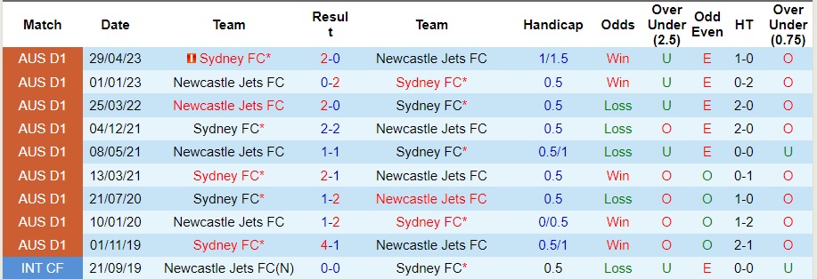 Soi kèo hiệp 1 Sydney FC vs Newcastle Jets, 15h45 ngày 19/1 - Ảnh 4