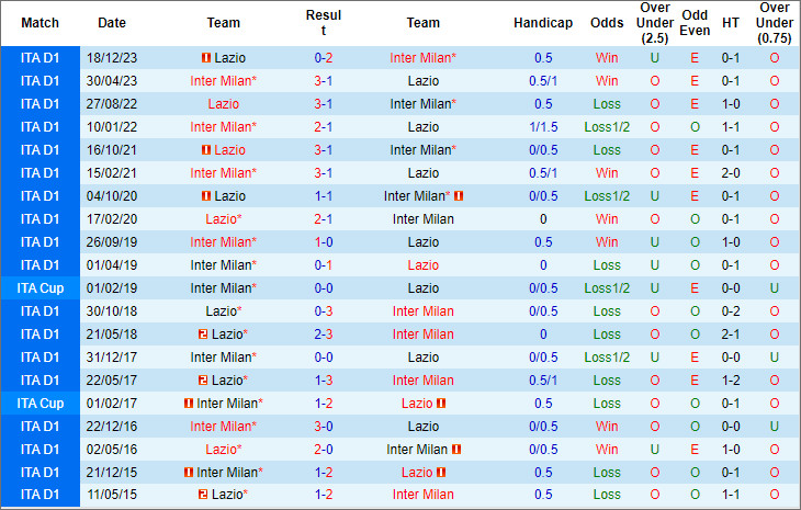 Lịch sử đối đầu Inter Milan vs Lazio, 2h ngày 20/1 - Ảnh 1