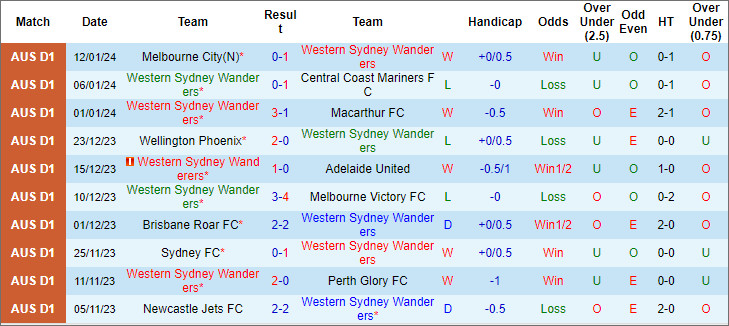 Soi kèo hiệp 1 WS Wanderers vs Perth Glory, 15h45 ngày 20/1 - Ảnh 1