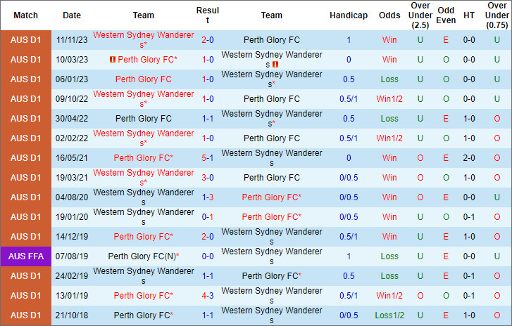 Soi kèo hiệp 1 WS Wanderers vs Perth Glory, 15h45 ngày 20/1 - Ảnh 3