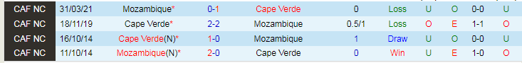 Soi kèo phạt góc Cabo Verde vs Mozambique, 21h00 ngày 19/1 - Ảnh 3