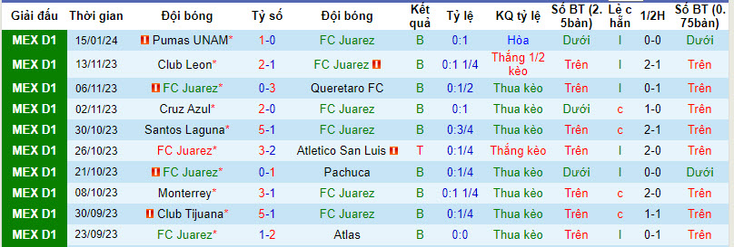 Soi kèo phạt góc Juárez vs Cruz Azul, 10h10 ngày 20/1  - Ảnh 1