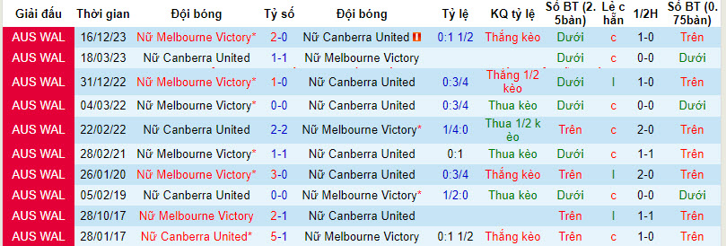 Soi kèo phạt góc nữ Canberra vs nữ Melbourne Victory, 13h ngày 20/1 - Ảnh 3