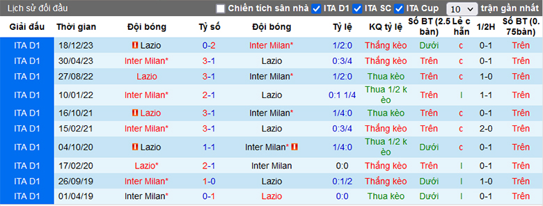 Soi kèo thơm hôm nay 19/1 trận Inter Milan vs Lazio chuẩn xác nhất - Ảnh 1