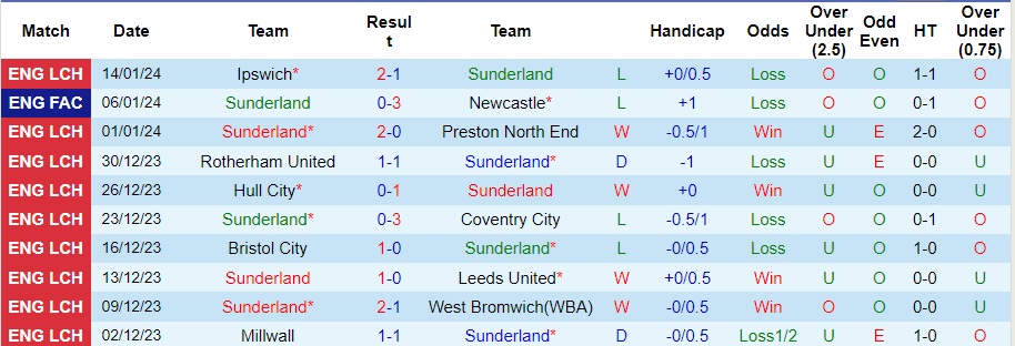 Tips kèo vàng hôm nay 19/1: Sunderland vs Hull - Ảnh 1