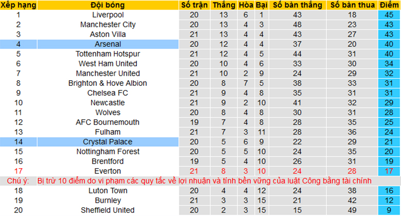 Lịch sử đối đầu Arsenal vs Crystal Palace, 19h30 ngày 20/1 - Ảnh 2