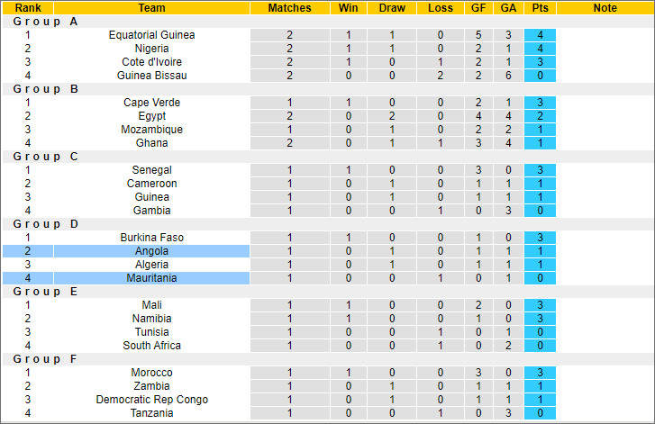 Nhận định, soi kèo Mauritania vs Angola, 0h ngày 21/1 - Ảnh 4