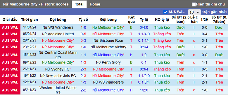 Nhận định, soi kèo nữ Melbourne City vs nữ Wellington Phoenix, 13h00 ngày 20/1 - Ảnh 2