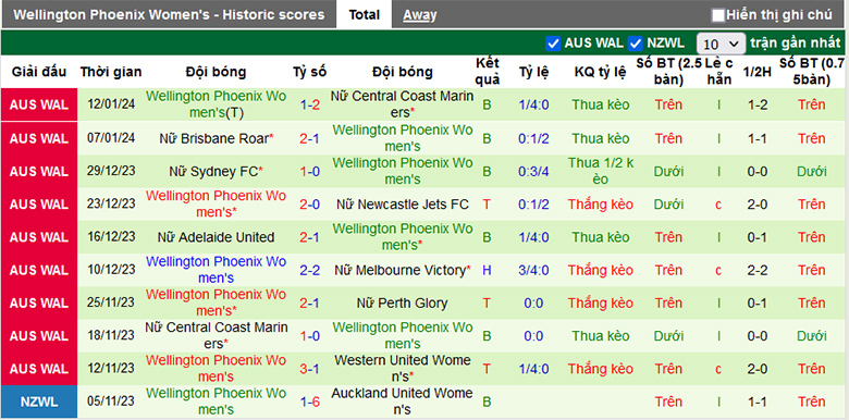 Nhận định, soi kèo nữ Melbourne City vs nữ Wellington Phoenix, 13h00 ngày 20/1 - Ảnh 3