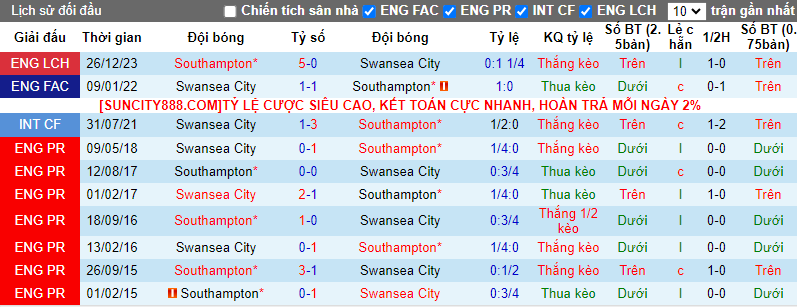 Soi kèo phạt góc Swansea vs Southampton, 19h30 ngày 20/1 - Ảnh 3