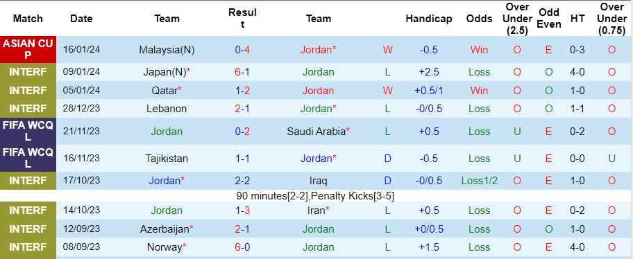 Soi kèo thẻ phạt Jordan vs Hàn Quốc, 18h30 ngày 20/1 - Ảnh 1