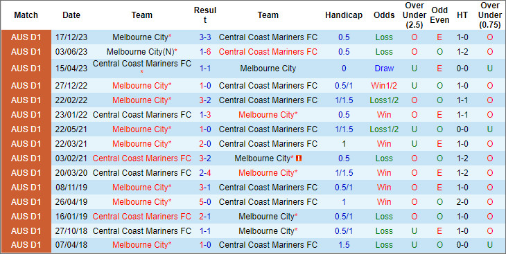 Nhận định, soi kèo Central Coast Mariners vs Melbourne City, 13h ngày 21/1 - Ảnh 3