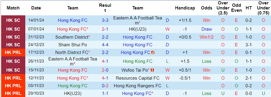 Nhận định, soi kèo Hong Kong FC vs Southern District, 15h30 ngày 21/1 - Ảnh 1