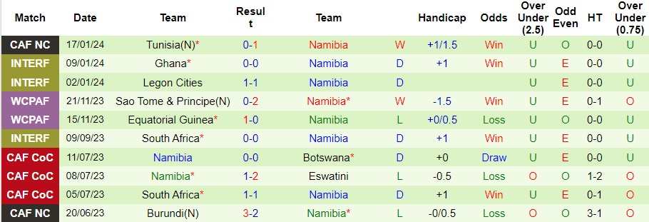 Nhận định, soi kèo Nam Phi vs Namibia, 3h ngày 22/1 - Ảnh 3