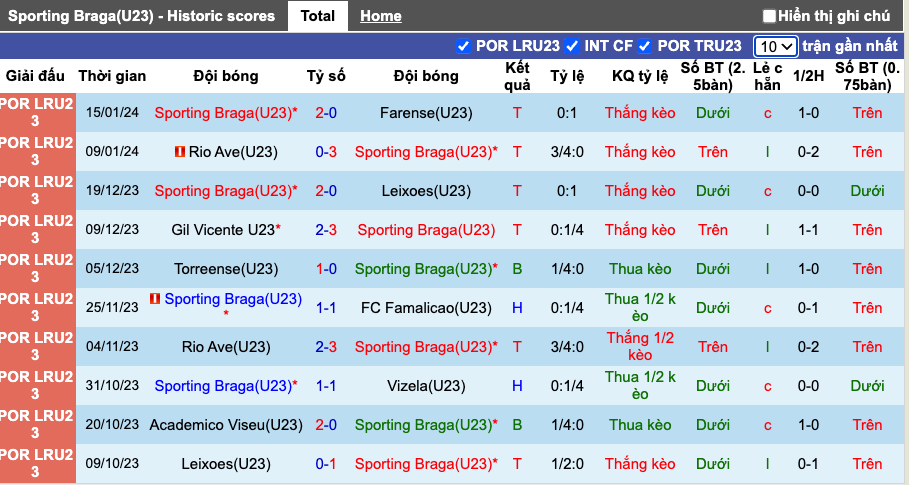 Thống kê 10 trận gần nhất của  U23 Braga