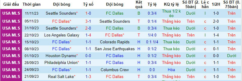 Nhận định, soi kèo Dallas vs Inter Miami, 6h ngày 23/1 - Ảnh 1