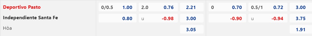 Tỷ lệ kèo Deportivo Pasto vs Santa Fe