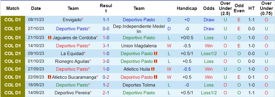 Thống kê 10 trận gần nhất của Deportivo Pasto