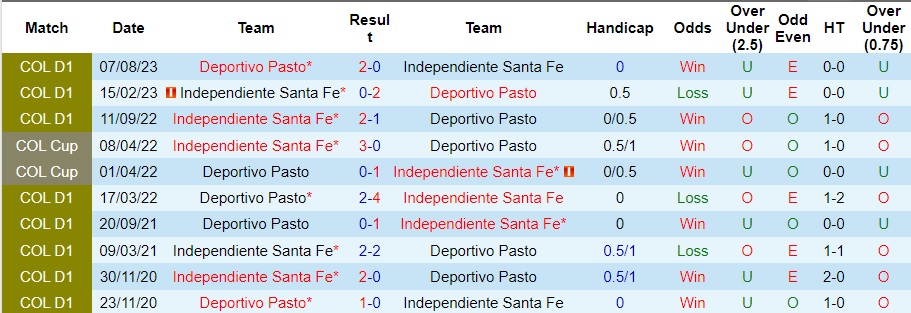 Thành tích đối đầu Deportivo Pasto vs Santa Fe