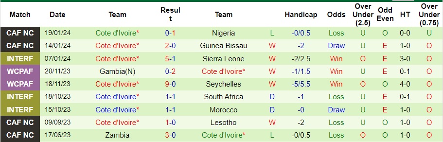 Nhận định, soi kèo Guinea Xích Đạo vs Bờ Biển Ngà, 0h ngày 23/1 - Ảnh 2