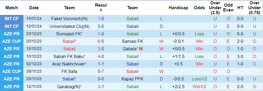 Nhận định, soi kèo Sabail vs Zira, 18h ngày 22/1 - Ảnh 2