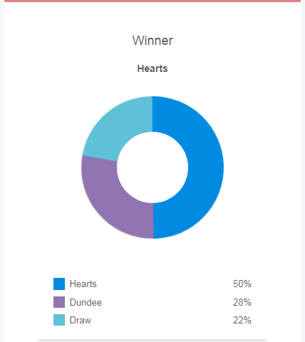 Siêu máy tính dự đoán Hearts vs Dundee, 2h45 ngày 24/1 - Ảnh 7