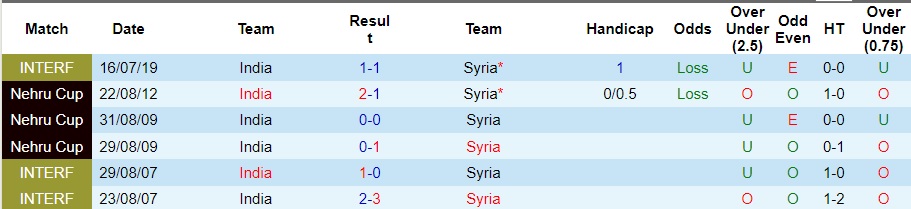 Lịch sử đối đầu Syria vs Ấn Độ, 18h30 ngày 23/1 - Ảnh 1