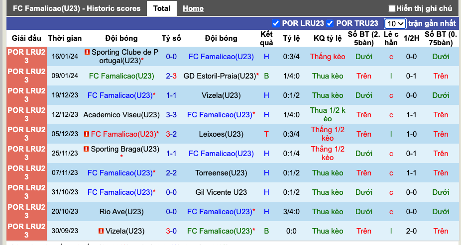 Nhận định, soi kèo Famalicão U23 vs Vizela U23, 18h ngày 23/1 - Ảnh 2